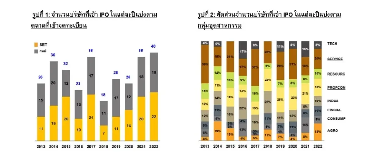 ผลประกอบการและการเติบโตของบริษัทจดทะเบียนที่ IPO ในช่วง 10 ปีที่ผ่านมา