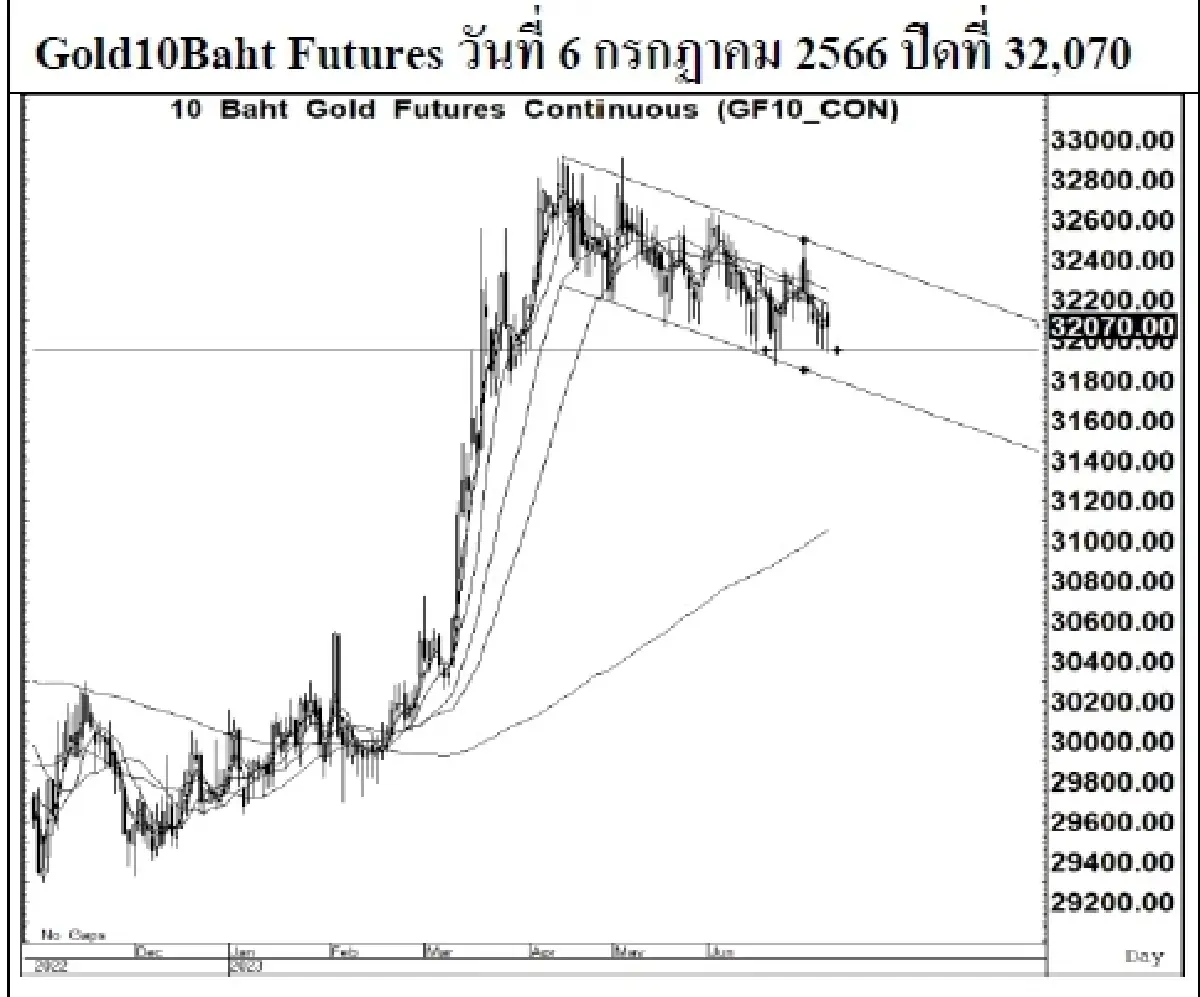 GOLD Futures : บล.เคจีไอฯ Spot Gold (Dollar/Troy Ounce) -11.68 1909.93
