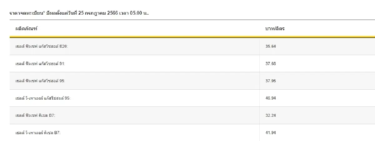 ราคาน้ำมันวันนี้ 25 ก.ค.66 ขึ้นเบนซิน แก๊สโซฮอล์ 40 สตางค์ ดีเซล 50 สตางค์/ลิตร