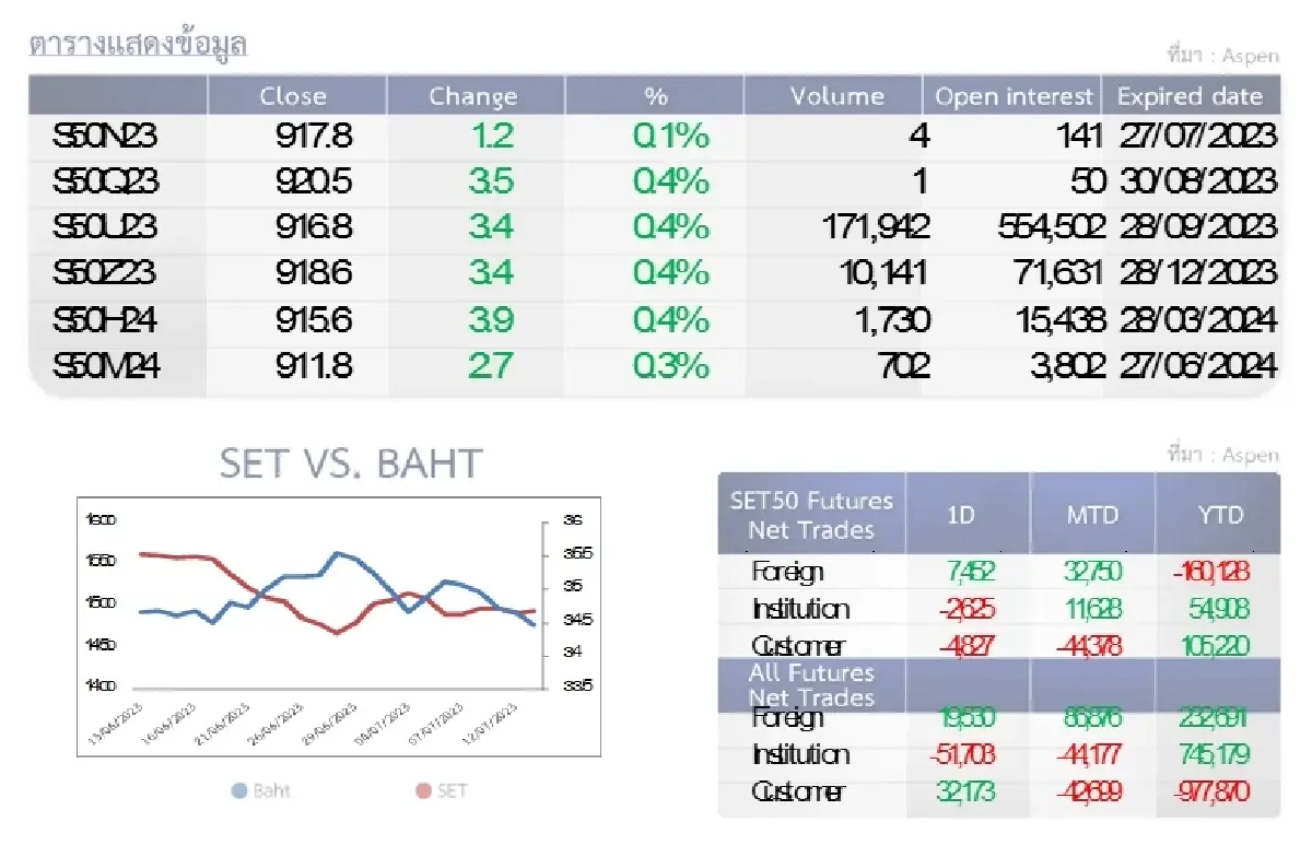SET50 Futures : บล.โกลเบล็ก เก็งกำไรในกรอบ 916-927 จุด