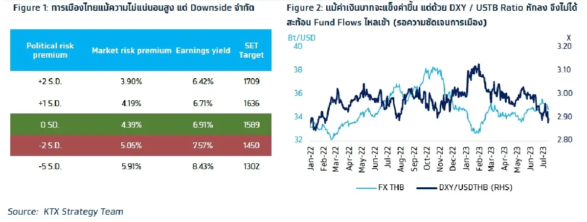 วิเคราะห์แนวโน้มตลาด : บล.กรุงไทย เอ็กซ์สปริง ลุ้นโหวตเลือกนายกรัฐมนตรี