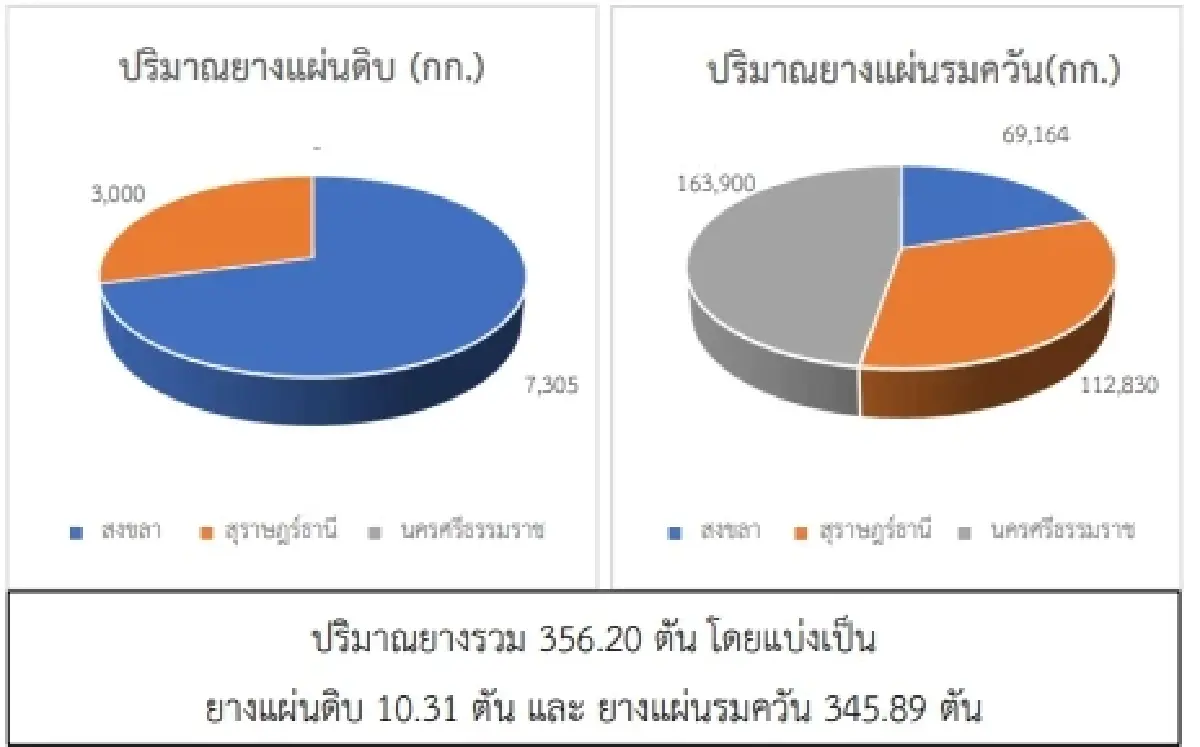 ยางแผ่นดิบ (สงขลา) 46.05 บวก 0.10 บาท ยางแผ่นรมควัน (สงขลา) 47.34 บวก 0.05 บาท