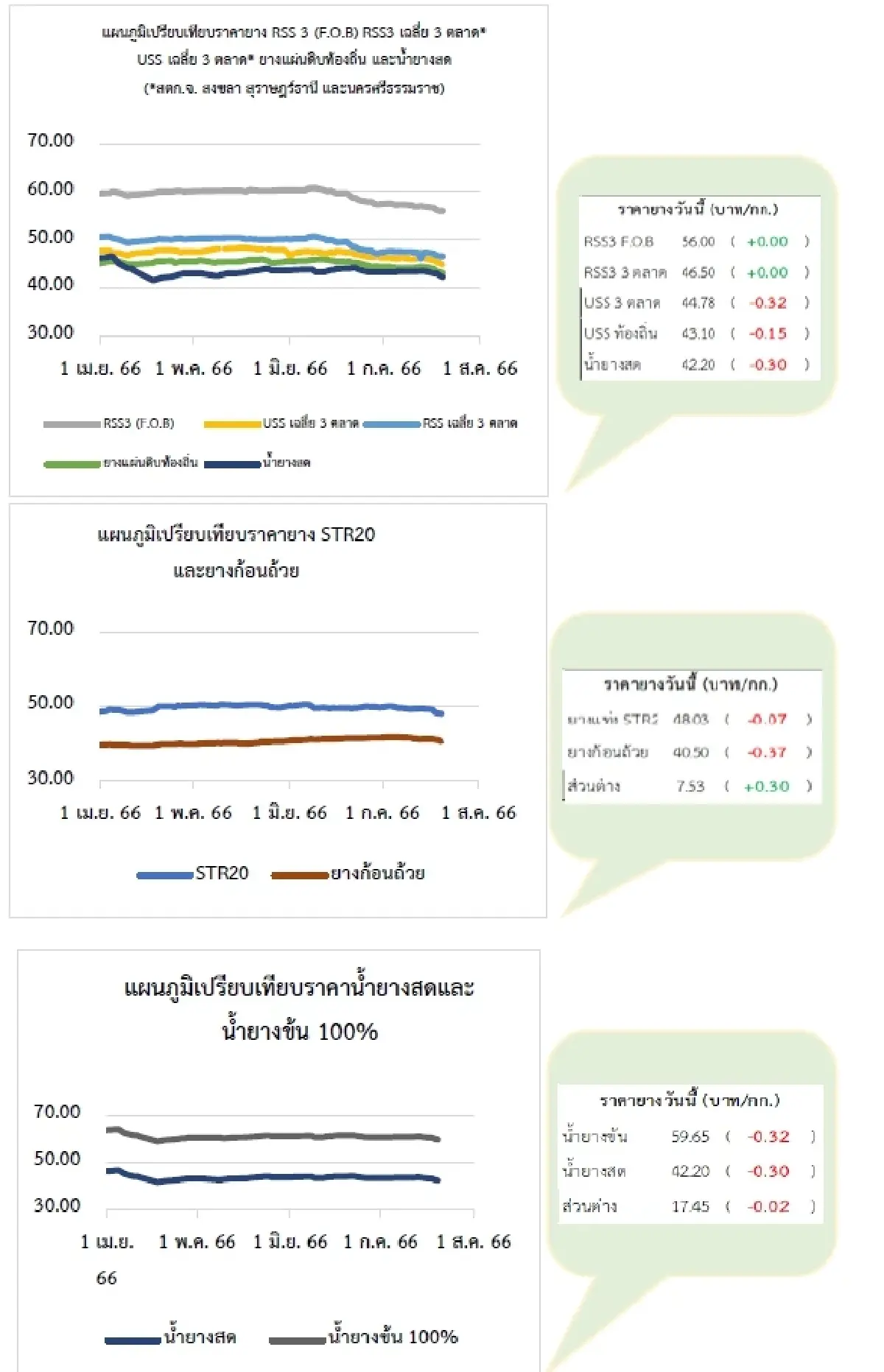 ยางแผ่นดิบ (นครศรีฯ) 44.59 ลบ -0.51 บาท ยางแผ่นรมควัน (นครศรีฯ) 46.50