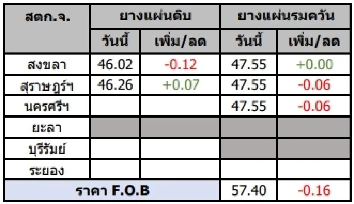 ยางแผ่นดิบ (สงขลา) 46.02 ลบ -0.12 บาท ยางแผ่นรมควัน (สงขลา) 47.55 บวก 0.00 บาท