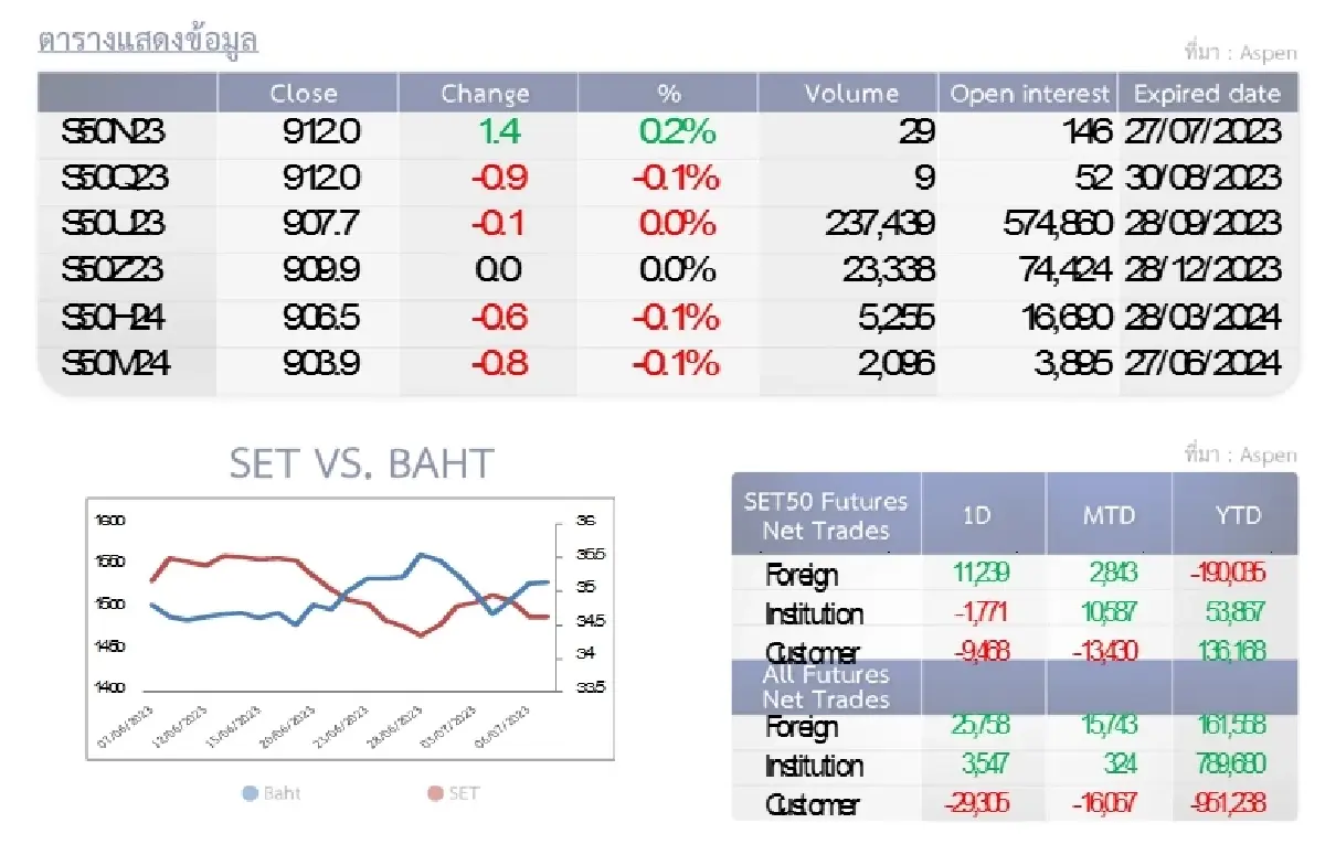 SET50 Futures : บล.โกลเบล็ก เก็งกำไรในกรอบ 909-920 จุด