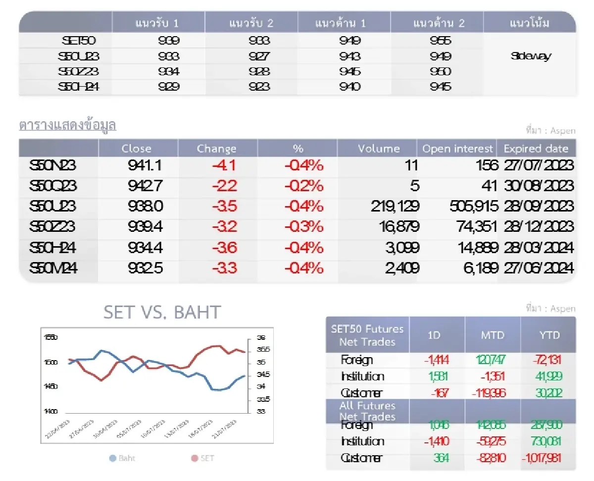 SET50 Futures : บล.โกลเบล็ก ทำกำไรที่แนวต้าน 949 จุด