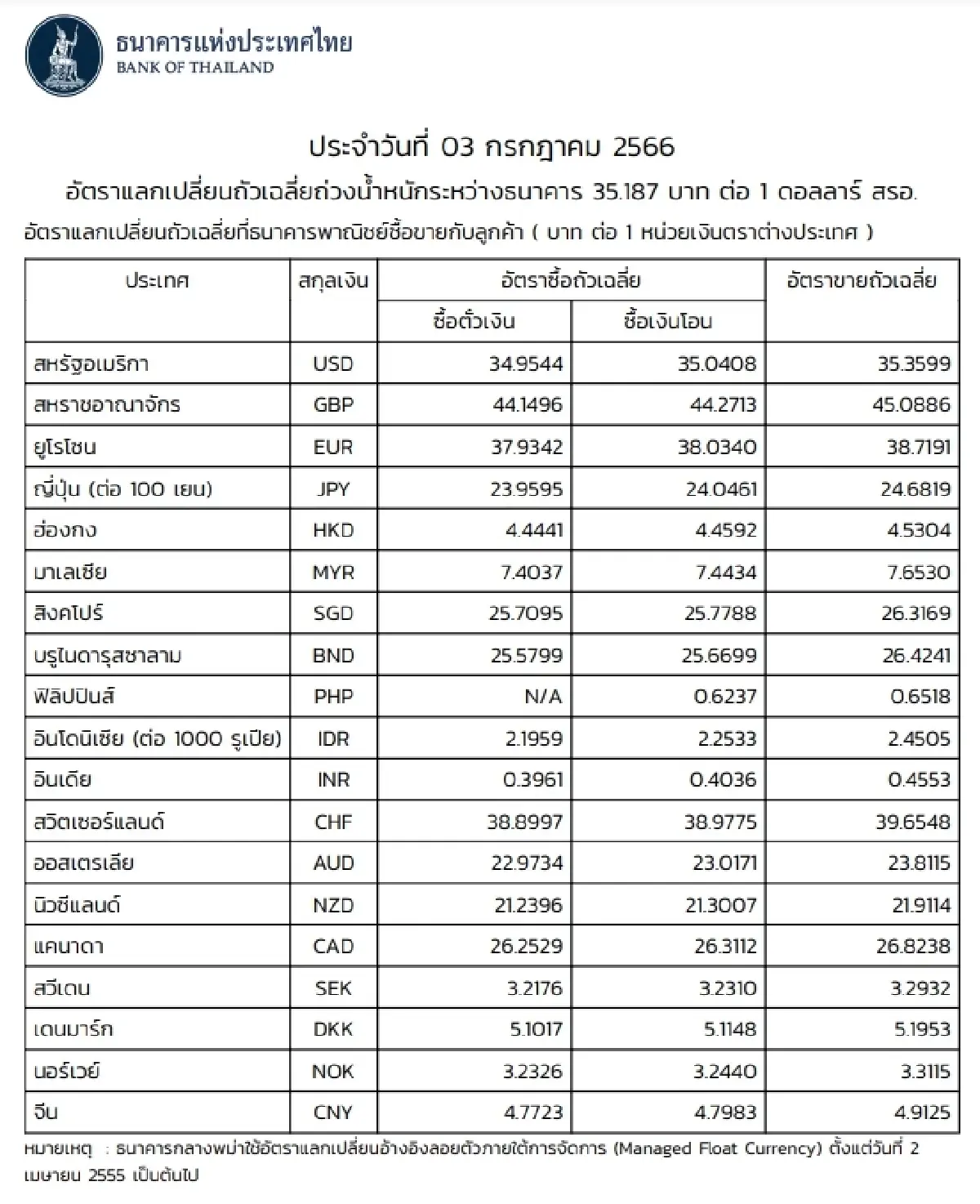 (ธปท.) อัตราแลกเปลี่ยนเงินตราต่างประเทศ ประจำวันที่ 3 กรกฎาคม 2566