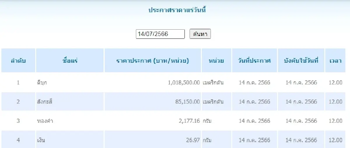 ดีบุก	เมตริกตันละ 1,018,500.00 สังกะสี เมตริกตันละ 85,150.00