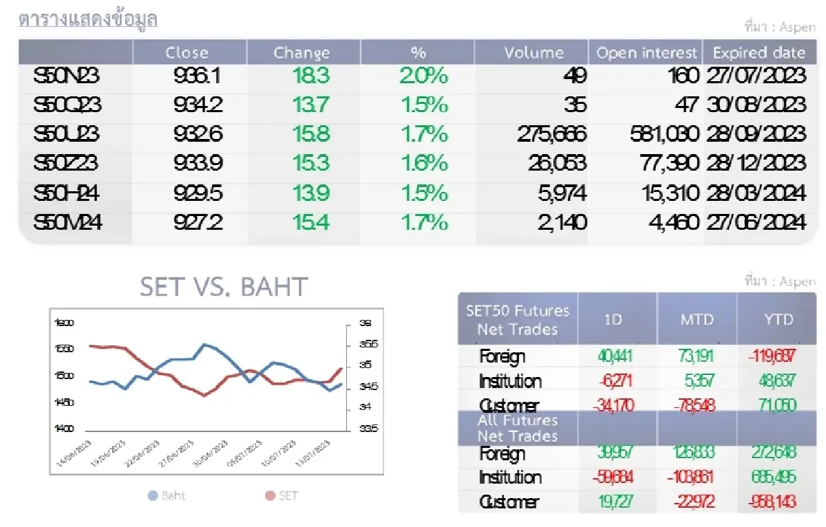 SET50 Futures : บล.โกลเบล็ก การเมืองยังเป็นปัจจัยกดดันต่อดัชนี