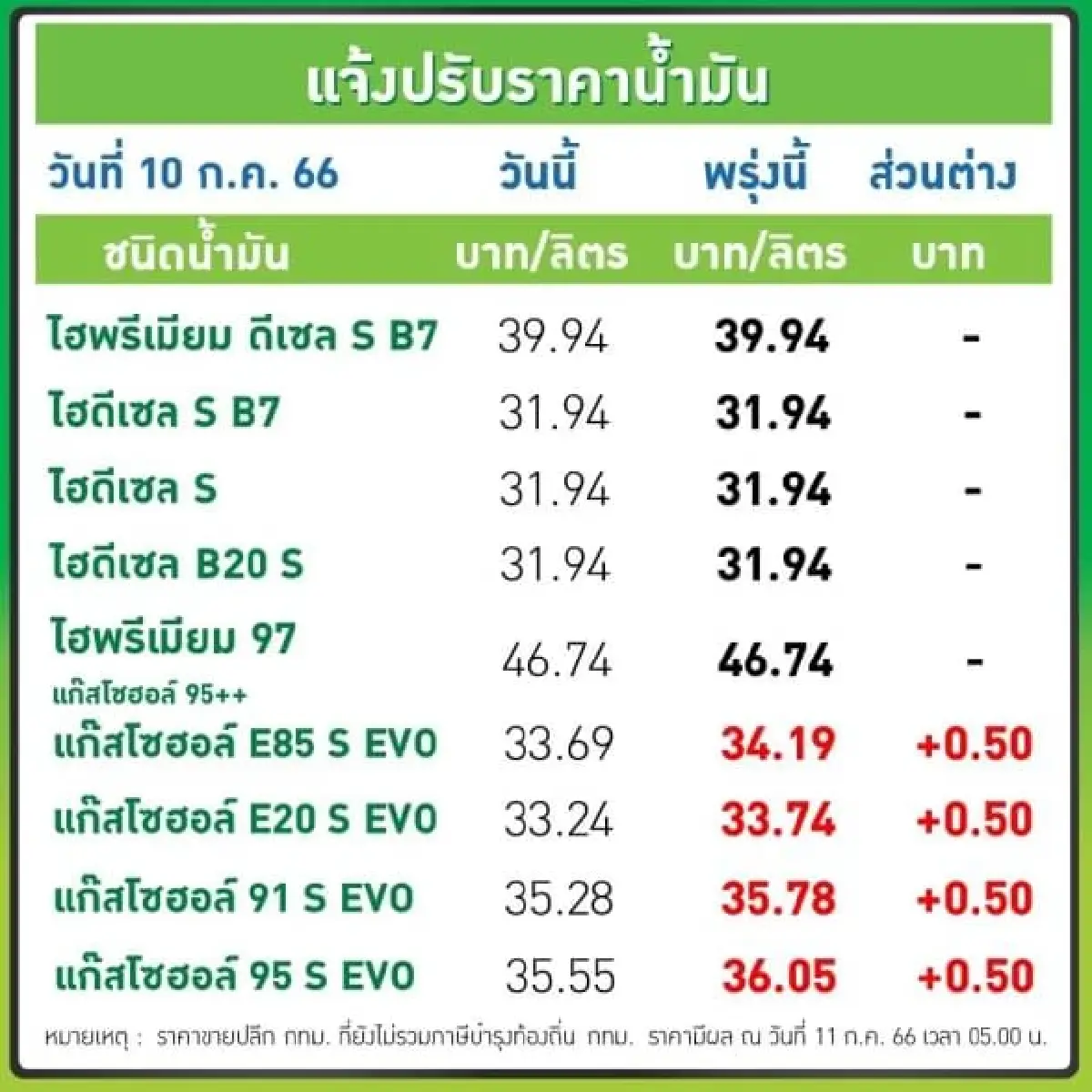 ราคาน้ำมันพรุ่งนี้ 11 ก.ค.66 เบนซิน แก๊สโซฮอล์ พรุ่งนี้น้ำมันขึ้นอีก 50 สตางค์/ลิตร