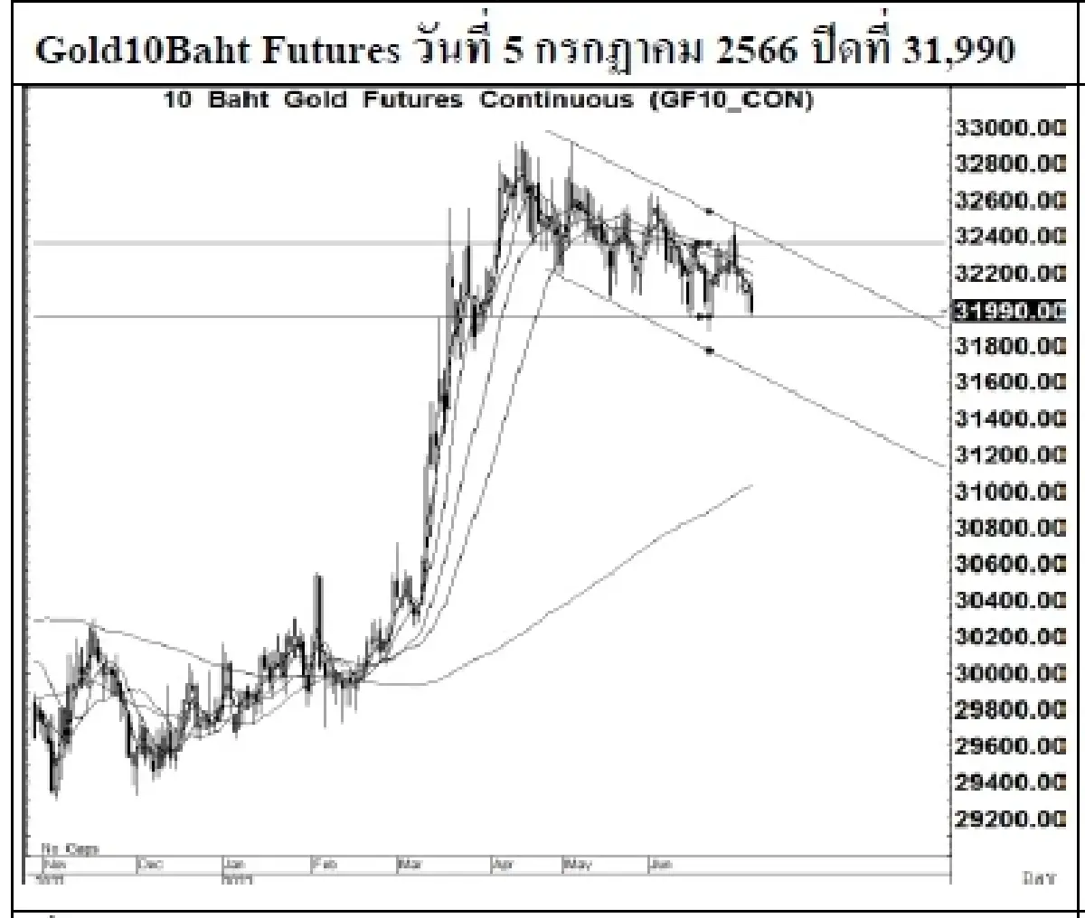 GOLD Futures : บล.เคจีไอฯ Spot Gold (Dollar/Troy Ounce) -2.68 1921.61