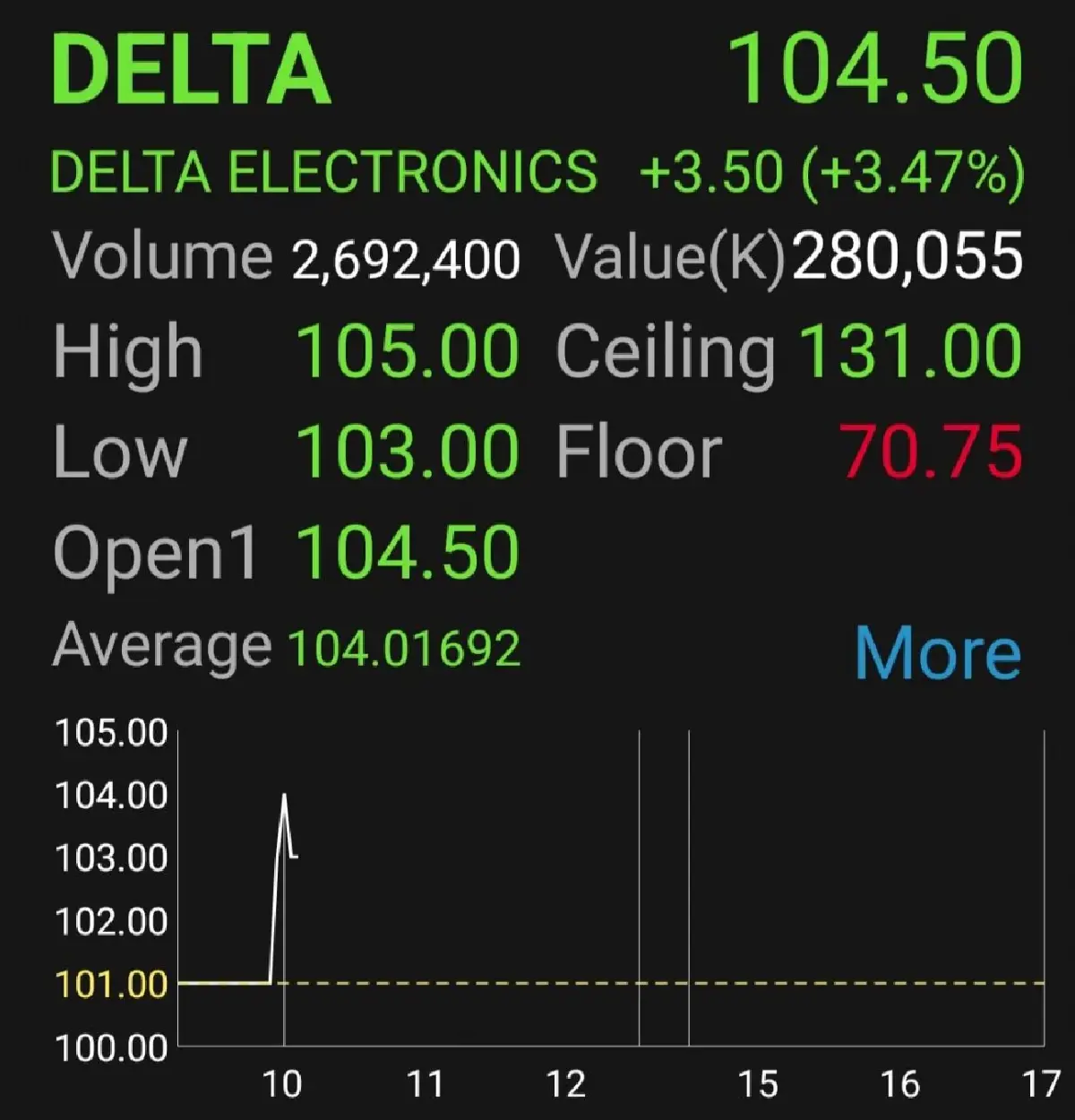 DELTA บวก 3% หลังหลุด Cash Balance ยังไม่ถูกถอด SET50 - SET100