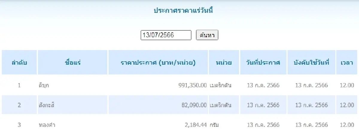 ดีบุก	เมตริกตันละ 991,350.00 สังกะสี	เมตริกตันละ 82,090.00