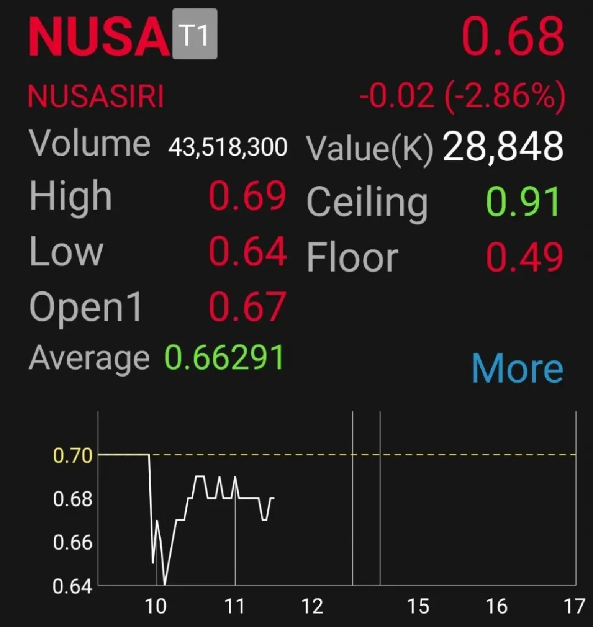 NUSA ร่วงเฉียด 3% ตลท.เตือนนักลงทุนศึกษางบ - รอติดตามคำชี้แจง