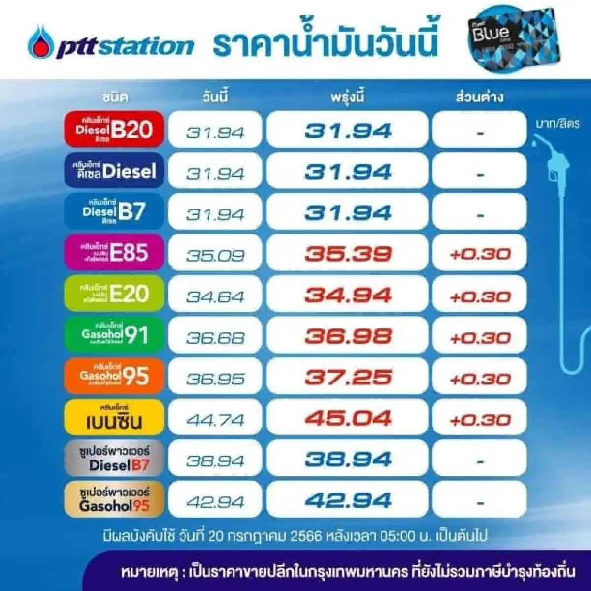 ราคาน้ำมันพรุ่งนี้ 20 ก.ค.66 ปรับขึ้น 'ราคาน้ำมัน' เบนซิน แก๊สโซฮอล์ 30 สตางค์