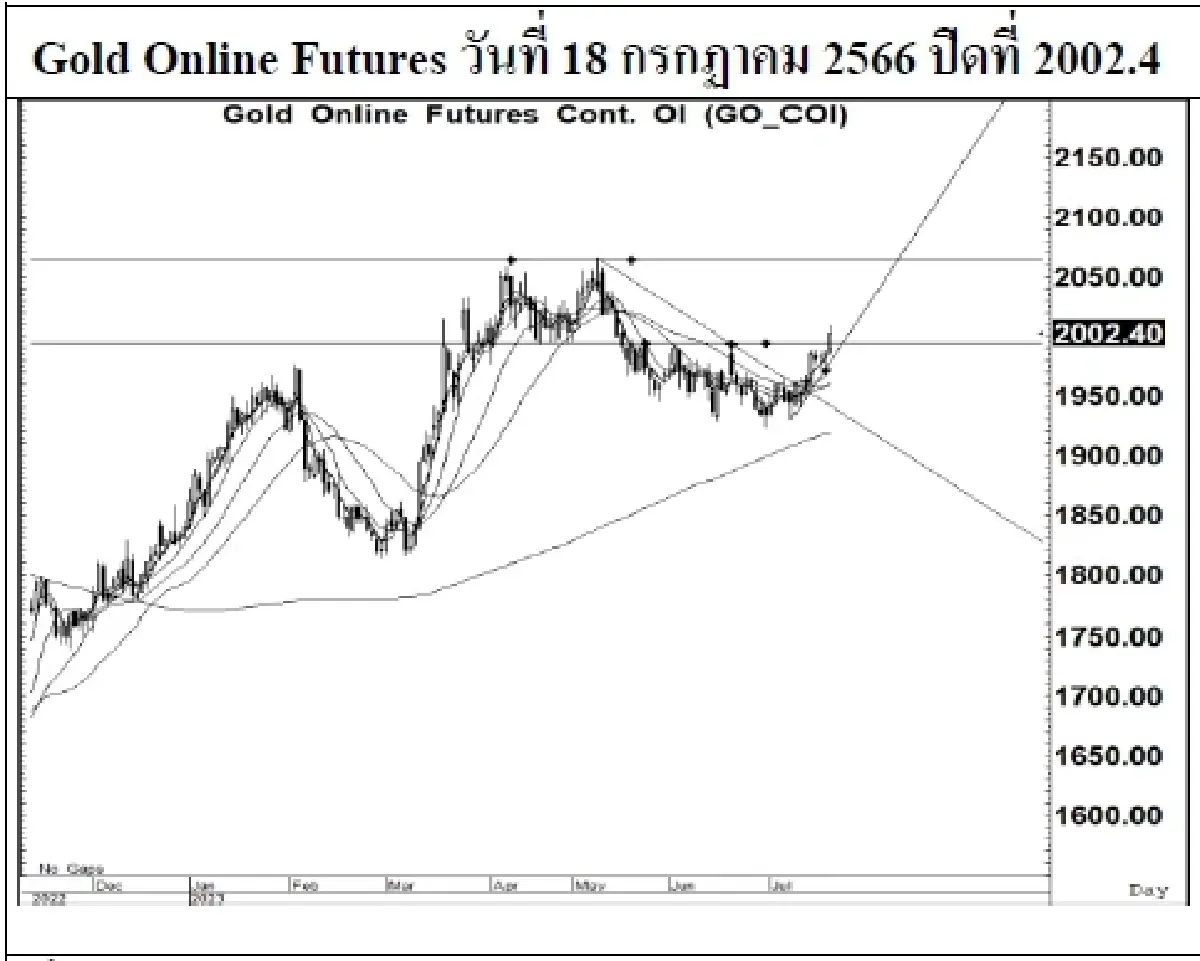 DAILY GOLD Futures : บล.เคจีไอฯ Spot Gold (Dollar/Troy Ounce) +23.34 1977.98