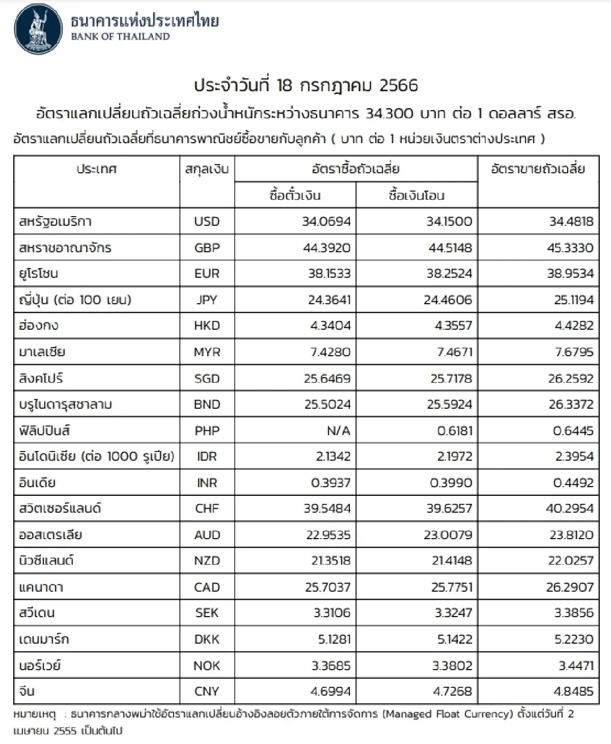 (ธปท.) อัตราแลกเปลี่ยนเงินตราต่างประเทศ ประจำวันที่ 18 กรกฎาคม 2566