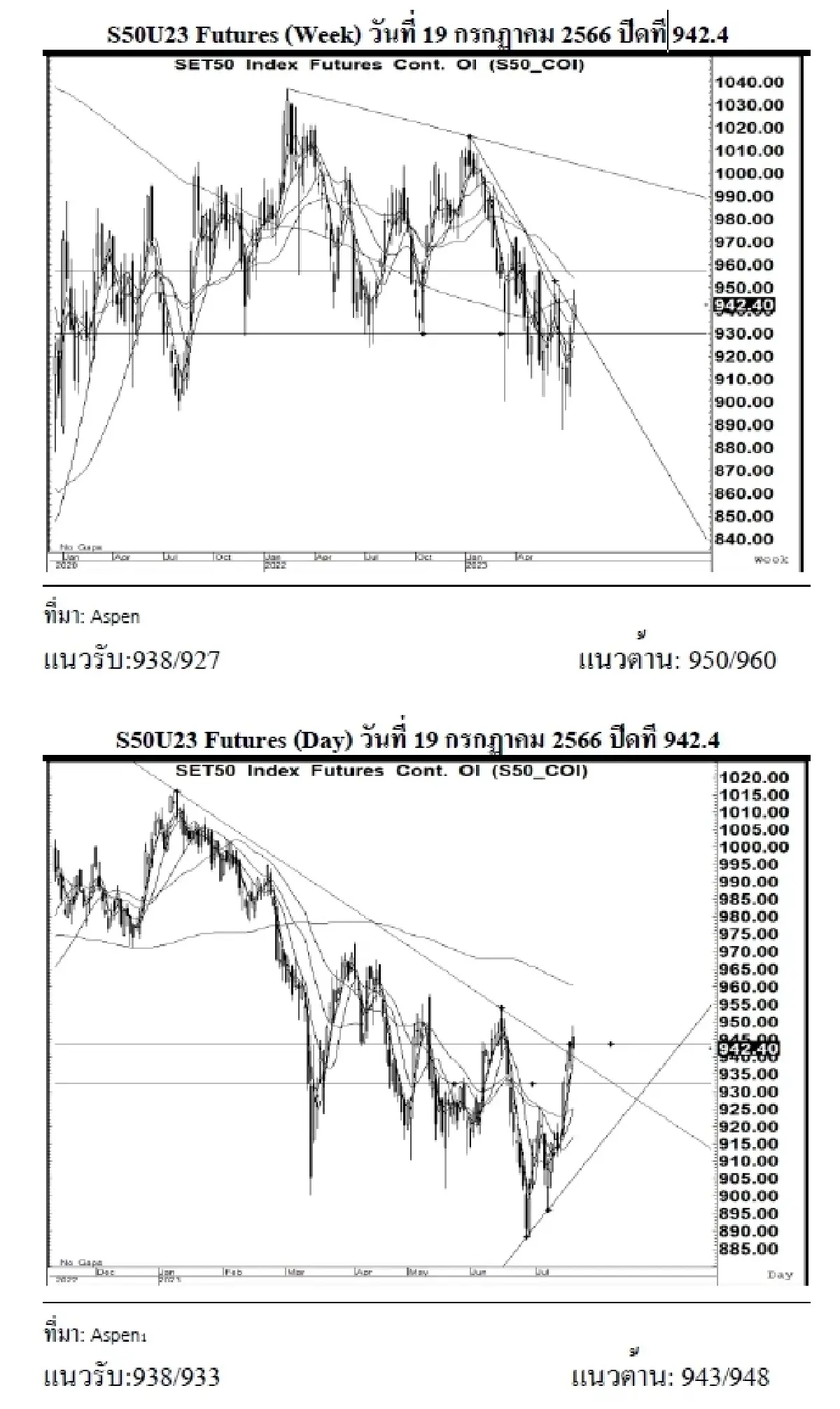 DAILY SET50 Futures : บล.เคจีไอฯ แกว่งตัวลง stop loss ที่ 933