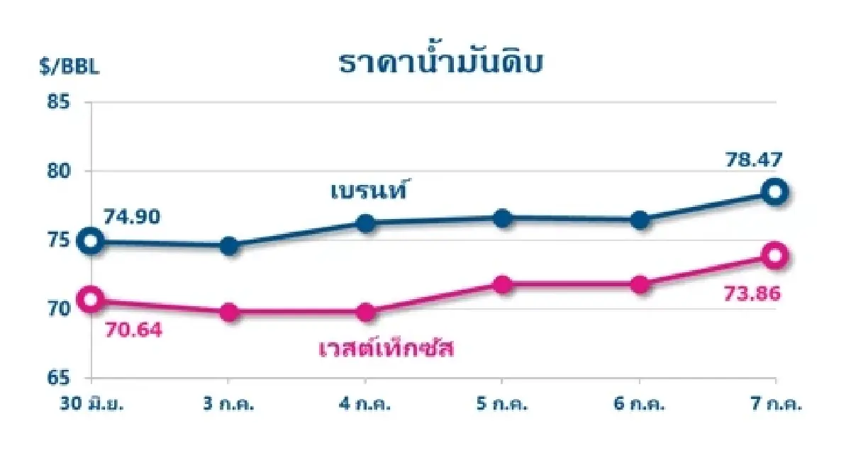 Thaioil Weekly Oil Market and Outlook as of 10 July 2023