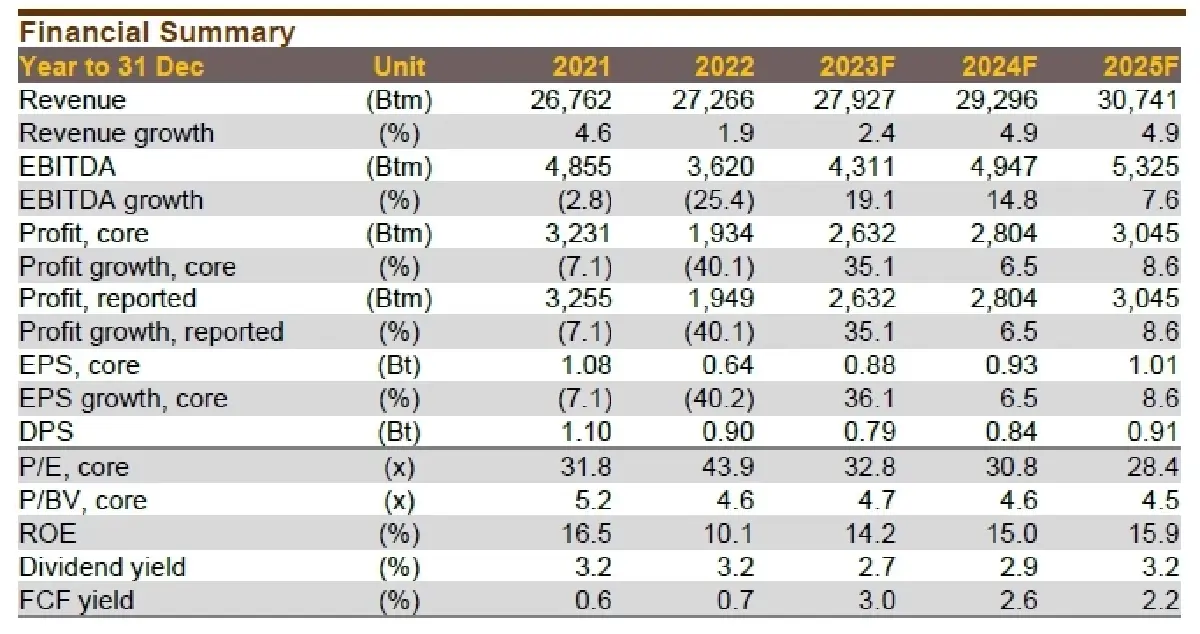 วิเคราะห์หุ้นรายตัว : บล.กรุงศรี OSP - 2Q23F: ยอดขายโต qoq จาก energy drink ในประเทศ