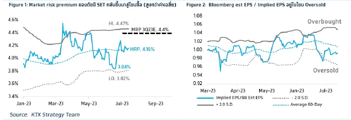วิเคราะห์แนวโน้มตลาด : บล.กรุงไทย เอ็กซ์สปริง SET Valuation คุ้มค่ากับความเสี่ยง