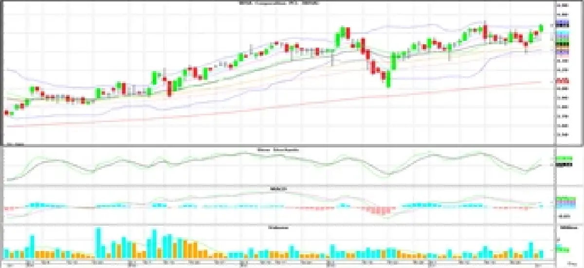 วิเคราะห์หุ้นทางเทคนิค :  บล.โกลเบล็ก เน้นสร้างฐานเหนือ 1,505 จุด