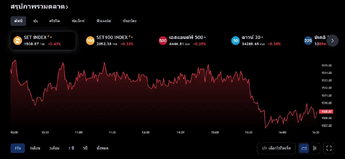 ดัชนี SET INDEX ปิดตลาดวานนี้ (6 ก.ค.66)