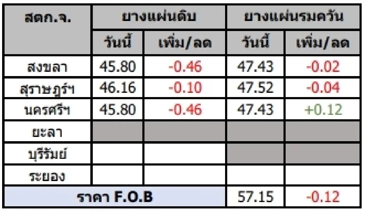 ยางแผ่นดิบ (สงขลา) 45.80 ลบ -0.46 บาท ยางแผ่นรมควัน (สงขลา) 47.43 ลบ -0.02 บาท