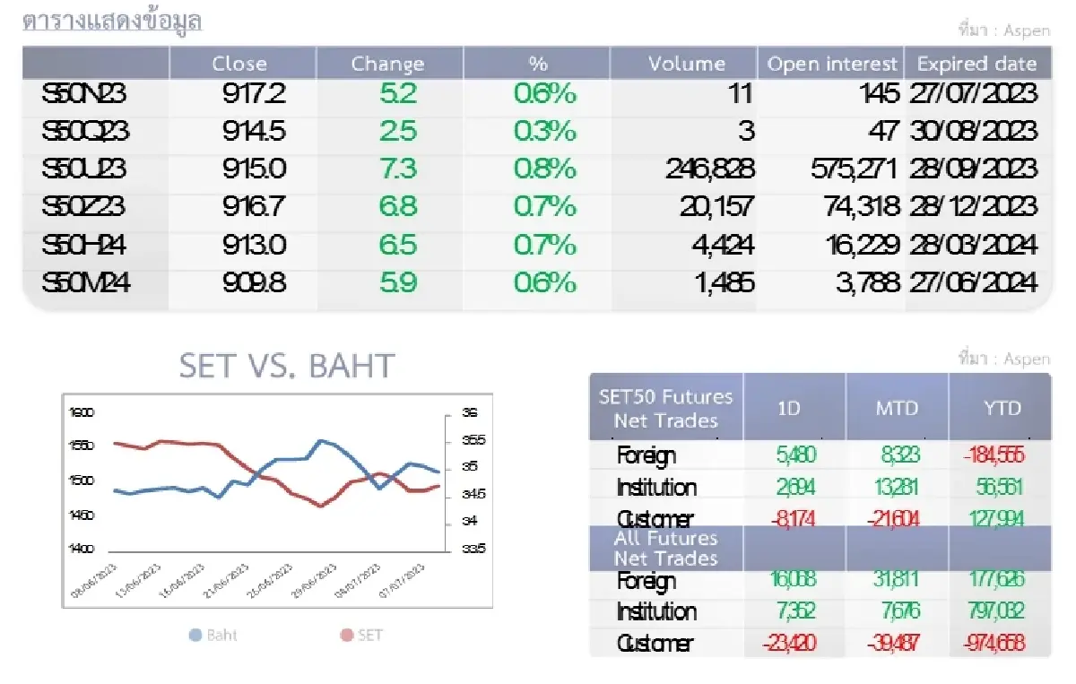 SET50 Futures : บล.โกลเบล็ก ไม่ผ่านแนวต้าน 926-931 จุด