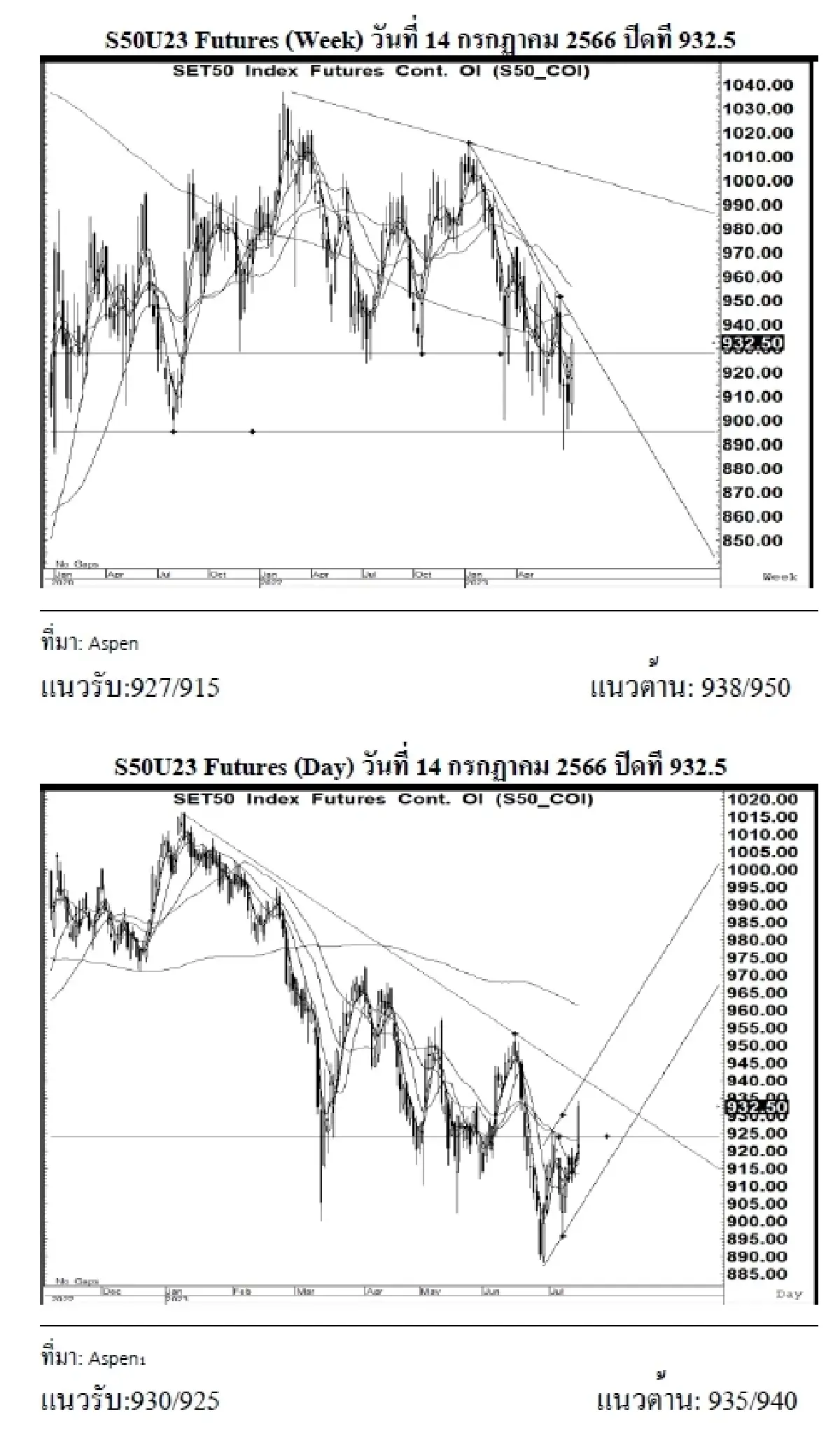 SET50 Futures : บล.เคจีไอฯ แกว่งตัวขึ้น