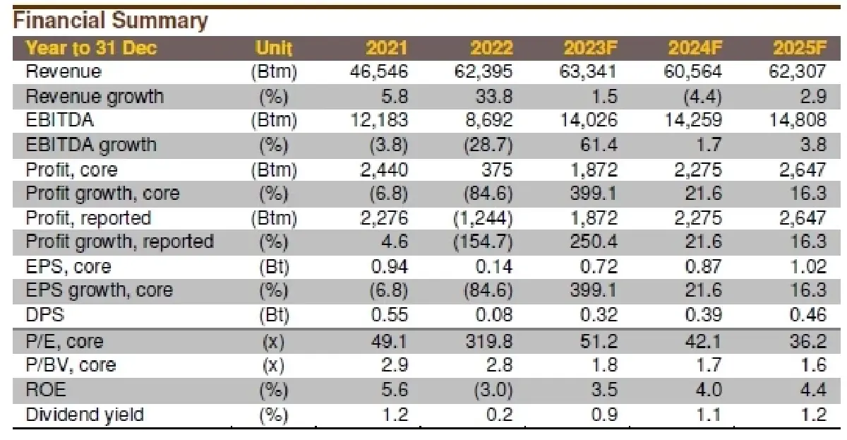 วิเคราะห์หุ้นรายตัว : บล.กรุงศรี BGRIM - กำไรธุรกิจหลักใน 2Q23F จะเพิ่มขึ้น YoY และ QoQ