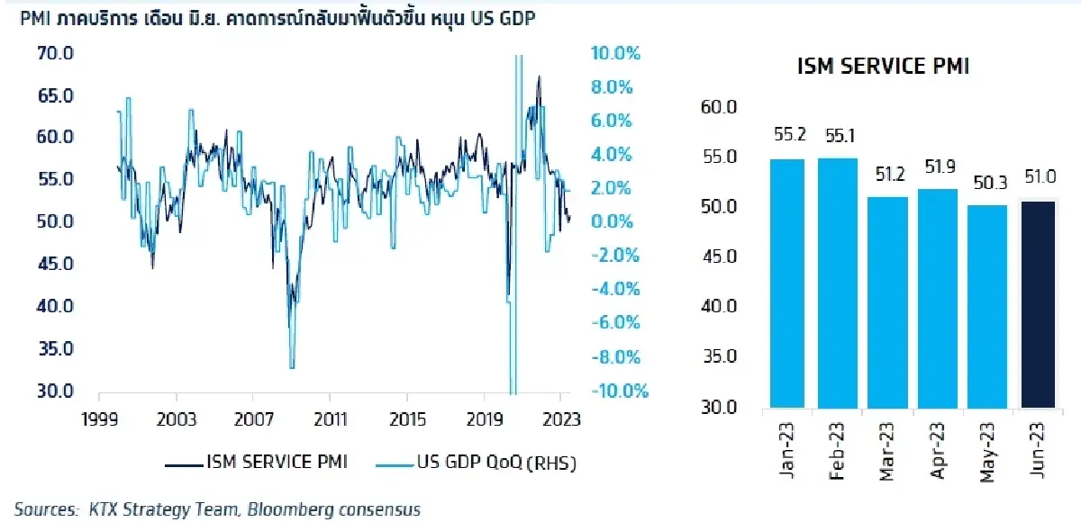 วิเคราะห์แนวโน้มตลาด : บล.กรุงไทย เอ็กซ์สปริง ตลาดแรงงานคลายตึงตัว ภาคบริการเริ่มฟื้นหนุน US GDP