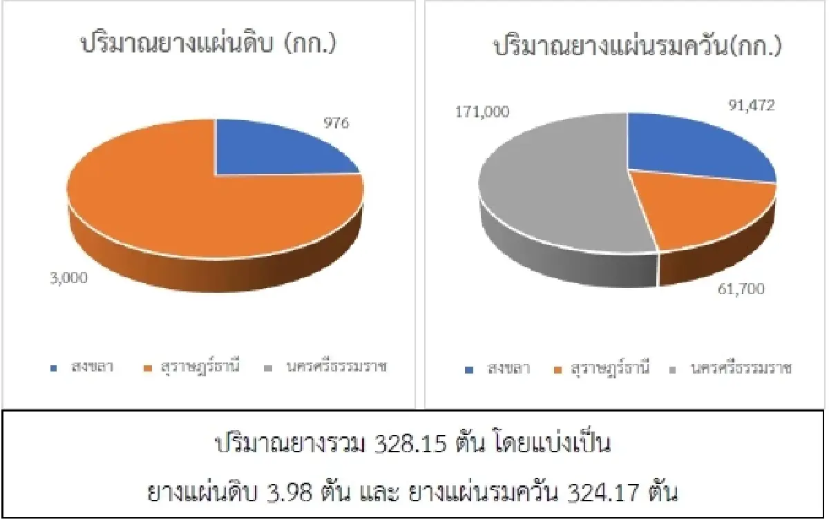 ยางแผ่นดิบ (สงขลา) 44.40 ลบ -0.20 บาท ยางแผ่นรมควัน (สงขลา) 46.30 บวก 0.01 บาท