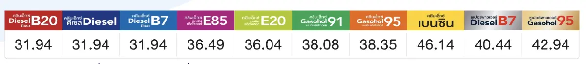 'ราคาน้ำมันวันนี้' ล่าสุด 31 ก.ค.66 เบนซิน แก๊สโซฮอล์ ดีเซล ลิตรละกี่บาท ?