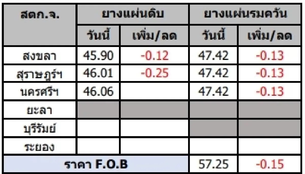 ยางแผ่นดิบ (สงขลา) 45.90 ลบ -0.12 บาท ยางแผ่นรมควัน (สงขลา) 47.42 ลบ -0.13 บาท