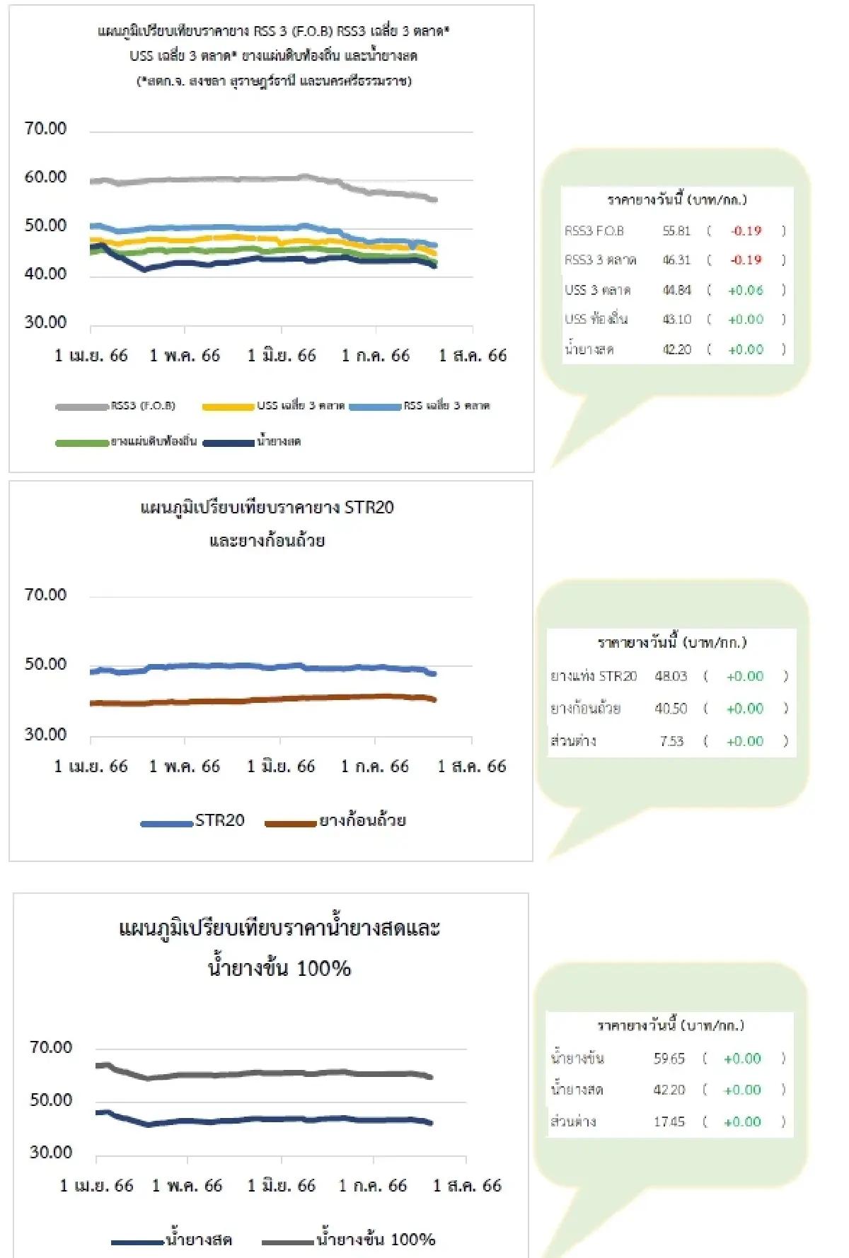 ยางแผ่นดิบ (นครศรีฯ) 44.84 บวก 0.25 บาท ยางแผ่นรมควัน (นครศรีฯ) 46.22 ลบ -0.28 บาท