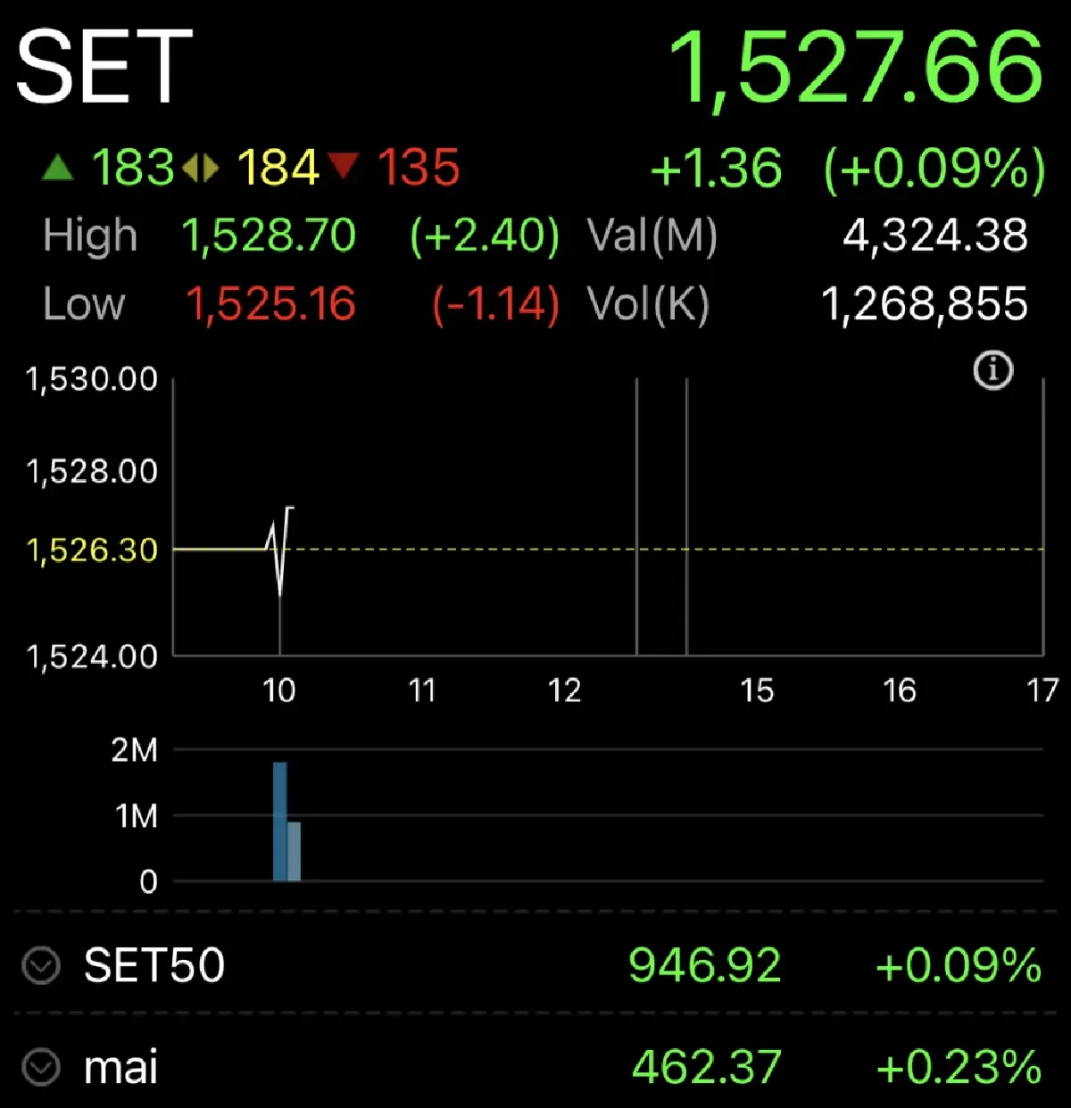 หุ้นไทยวันนี้ 26 ก.ค.66 เปิดตลาด บวก 1.36  จุด รอประชุมเฟดคืนนี้-การเมืองกดดัน 