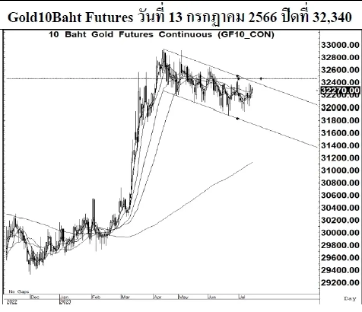 GOLD Futures : บล.โกลเบล็ก Spot Gold (Dollar/Troy Ounce) -0.33 1958.91
