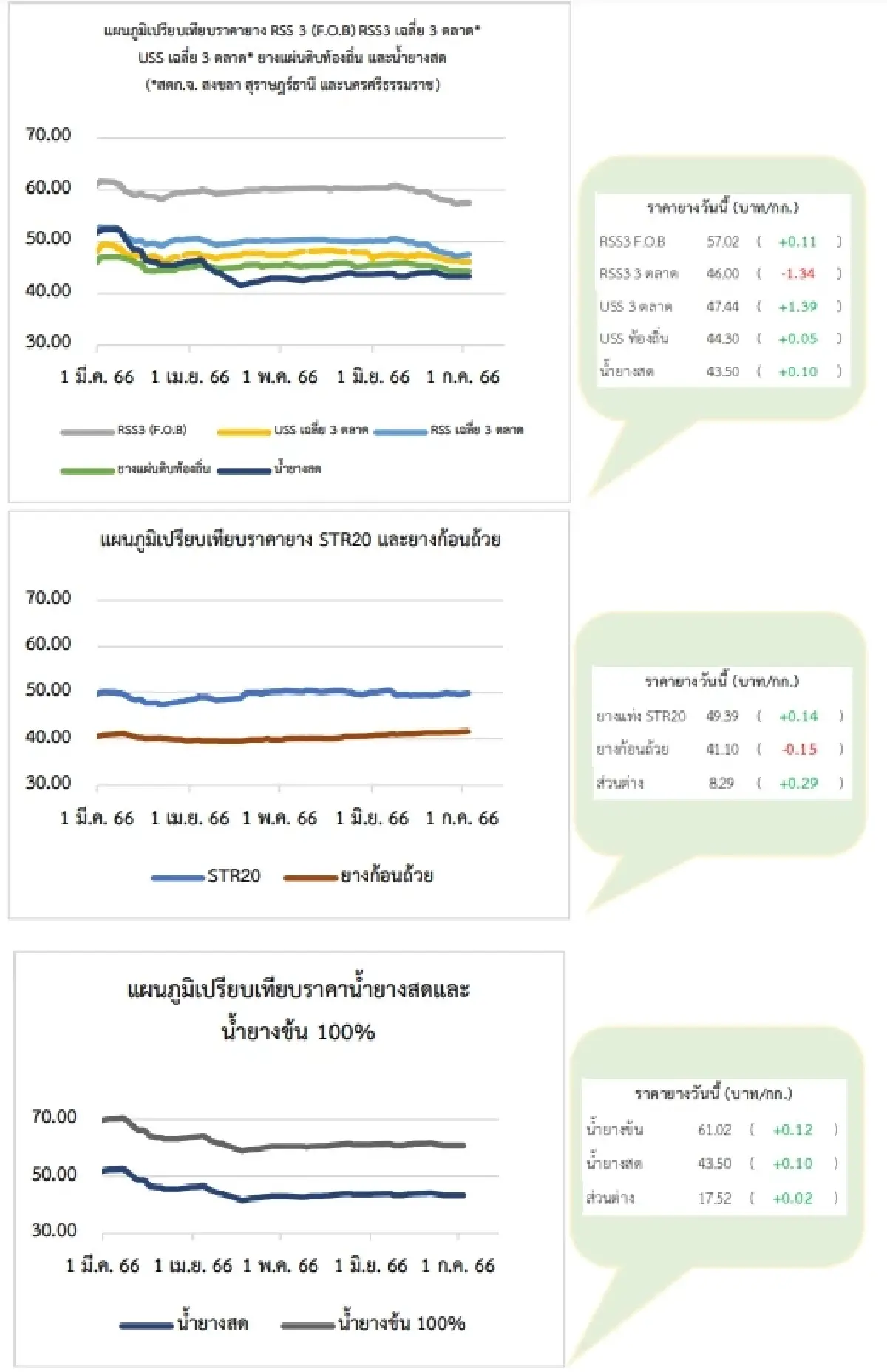 ยางแผ่นดิบ (สุราษฎ์ฯ) 46.00 ลบ -0.05 บาท ยางแผ่นรมควัน (สุราษฎ์ฯ) 47.51 บวก 0.17 บาท