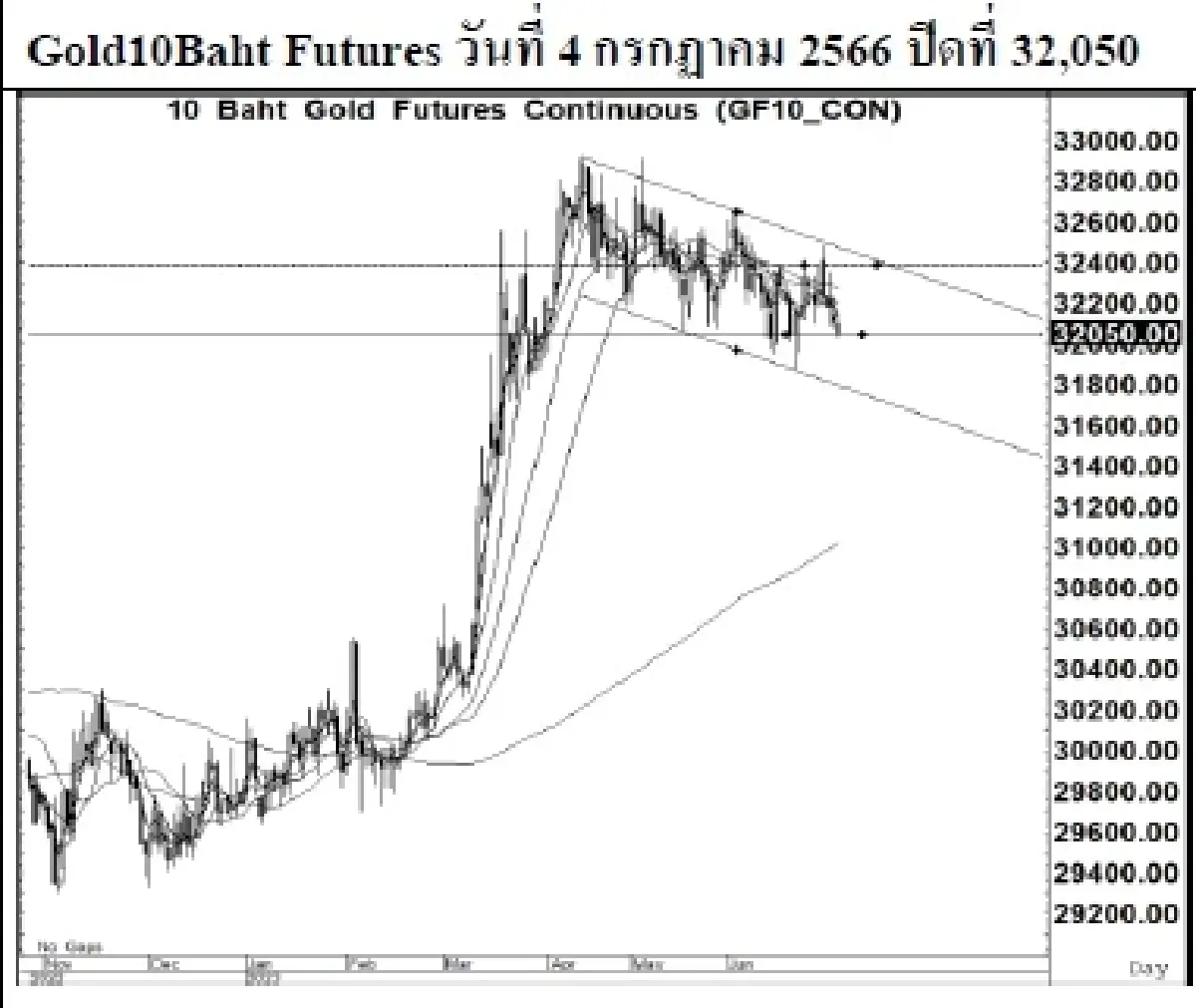 GOLD Futures : บล.เคจีไอฯ Spot Gold (Dollar/Troy Ounce) +2.29 1924.29