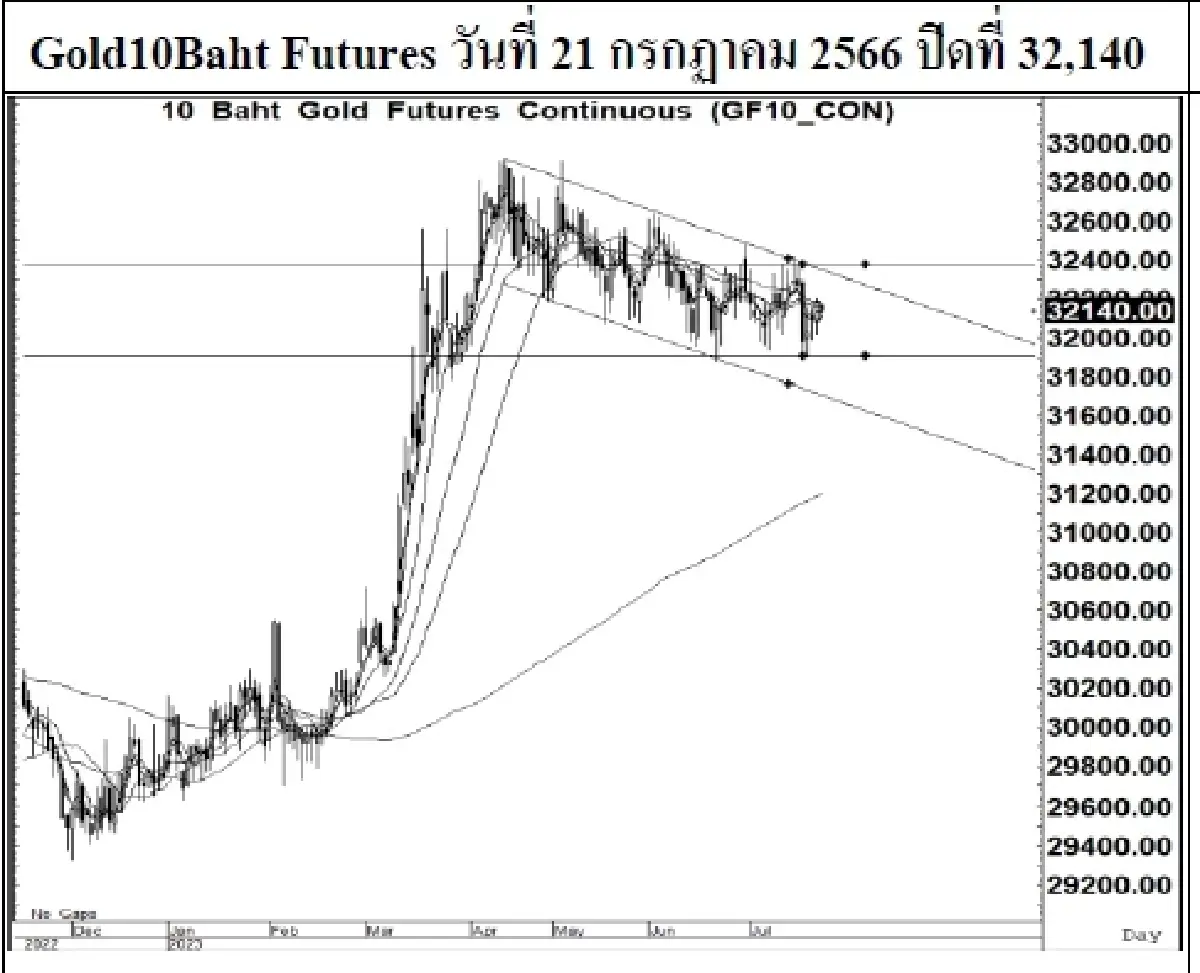 DAILY GOLD Futures : บล.เคจีไอฯ Spot Gold (Dollar/Troy Ounce) -6.05  1961.94