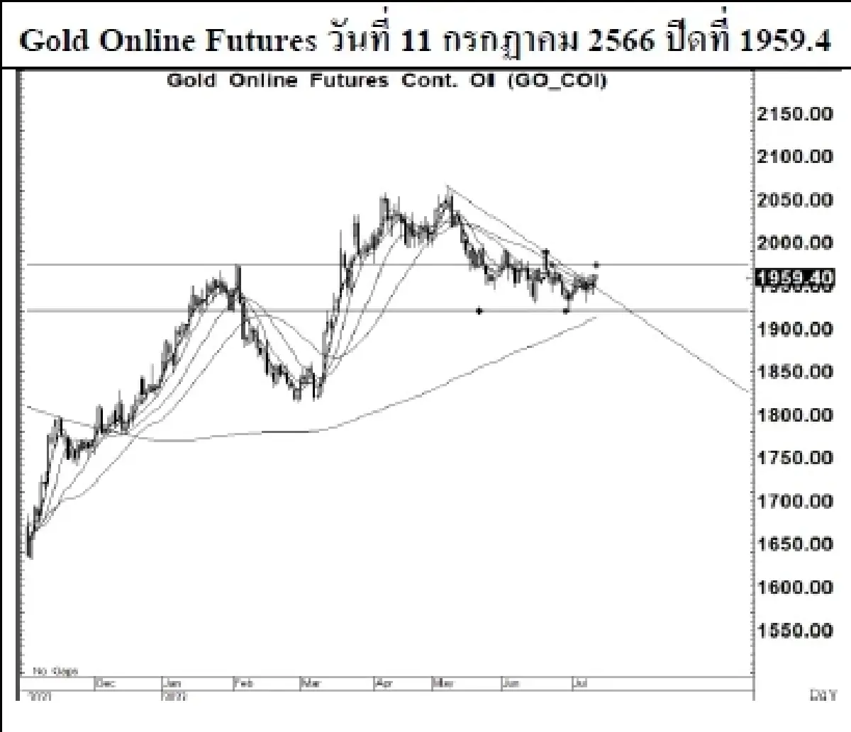 GOLD Futures : บล.เคจีไอฯ Spot Gold (Dollar/Troy Ounce) +6.8 1932.44