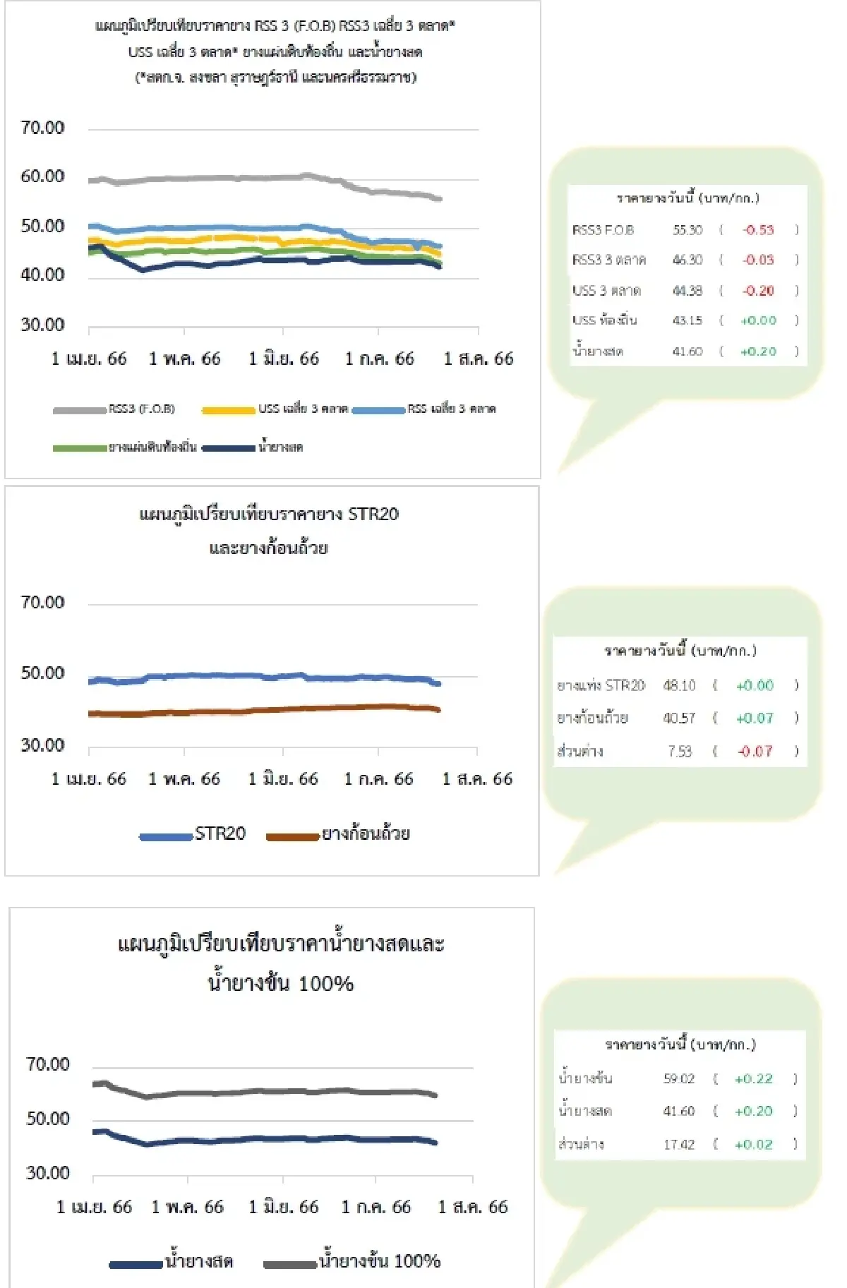 ยางแผ่นดิบ (สงขลา) 44.40 ลบ -0.20 บาท ยางแผ่นรมควัน (สงขลา) 46.30 บวก 0.01 บาท