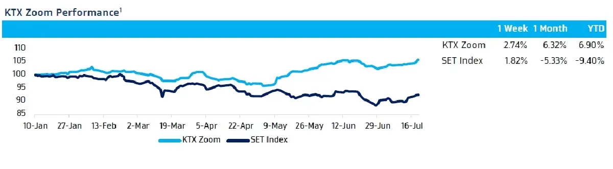 วิเคราะห์แนวโน้มตลาด : บล.กรุงไทย เอ็กซ์สปริง Flows ต่างชาติไหลเข้า