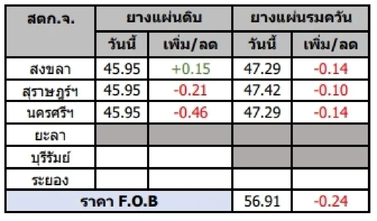 ยางแผ่นดิบ (สงขลา) 45.95 บวก 0.15 บาท ยางแผ่นรมควัน (สงขลา) 47.29 ลบ -0.14 บาท