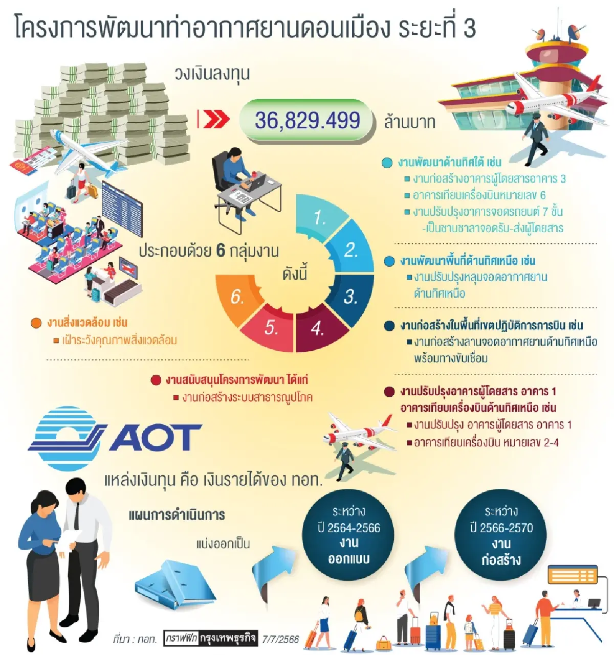 ทอท.ปั้น ‘ดอนเมือง’ ฮับในประเทศ ทุ่ม 3.6 หมื่นล้าน ประมูลขยายเฟส 3