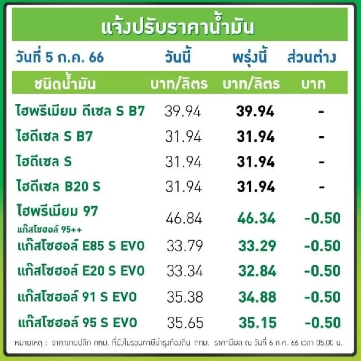 รอเติมพรุ่งนี้!  กลุ่มเบนซิน - แก๊สโซฮอล์ ปรับลด "ราคาน้ำมัน" 50 สตางค์/ลิตร