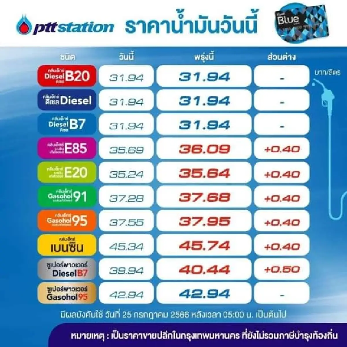 ราคาน้ำมันพรุ่งนี้ 25 ก.ค.66 ปรับขึ้น ราคาน้ำมัน เบนซิน แก๊สโซฮอล์ 40 สตางค์/ลิตร