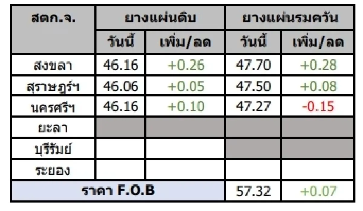 ยางแผ่นดิบ (สงขลา) 46.16 บวก 0.26 บาท ยางแผ่นรมควัน (สงขลา) 47.70 บวก 0.28 บาท