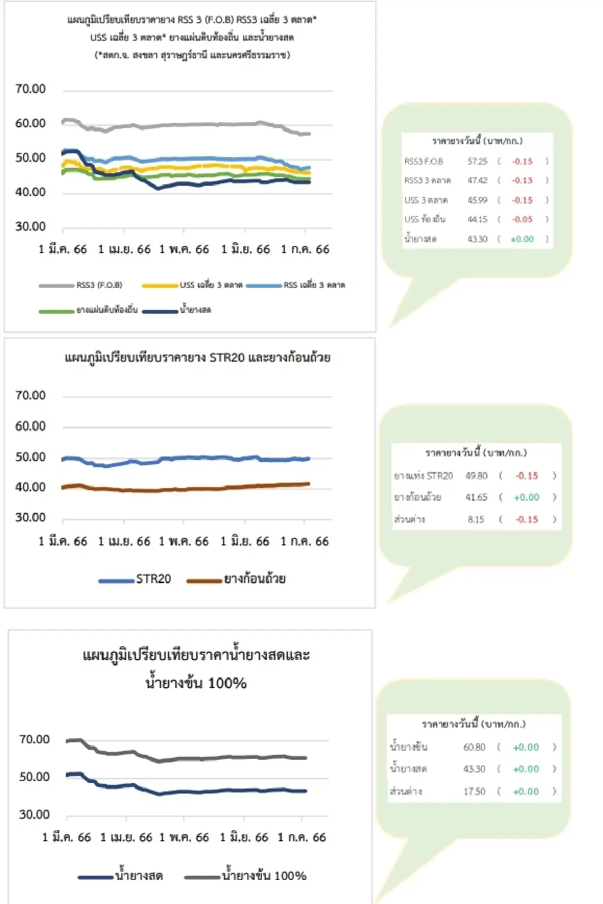 ยางแผ่นดิบ (สงขลา) 45.90 ลบ -0.12 บาท ยางแผ่นรมควัน (สงขลา) 47.42 ลบ -0.13 บาท